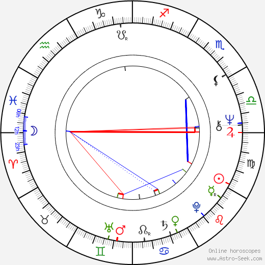 Petr Markov birth chart, Petr Markov astro natal horoscope, astrology