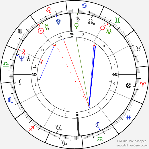 Steve Kroft birth chart, Steve Kroft astro natal horoscope, astrology