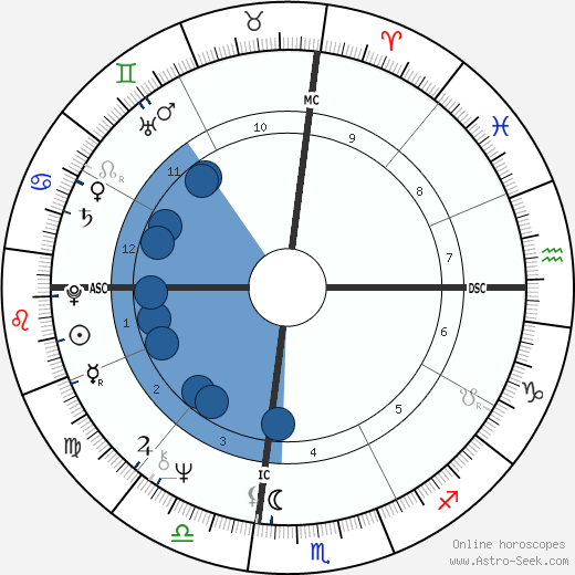 Steve Martin wikipedia, horoscope, astrology, instagram