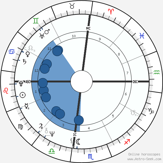 Steve Martin Natal Chart