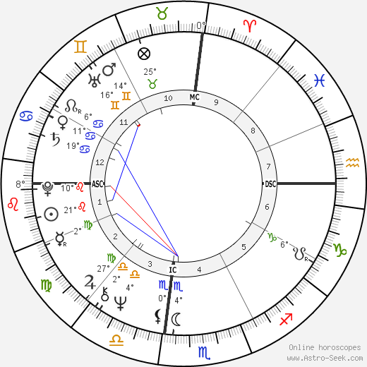 Steve Martin Natal Chart