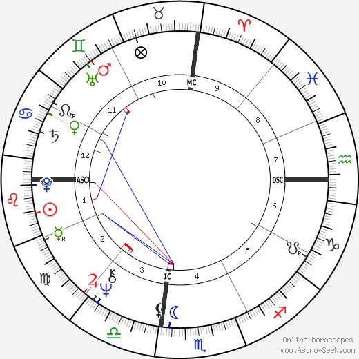 Steve Martin birth chart, Steve Martin astro natal horoscope, astrology