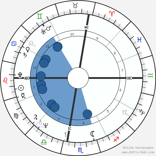 Suzanne Farrell wikipedia, horoscope, astrology, instagram