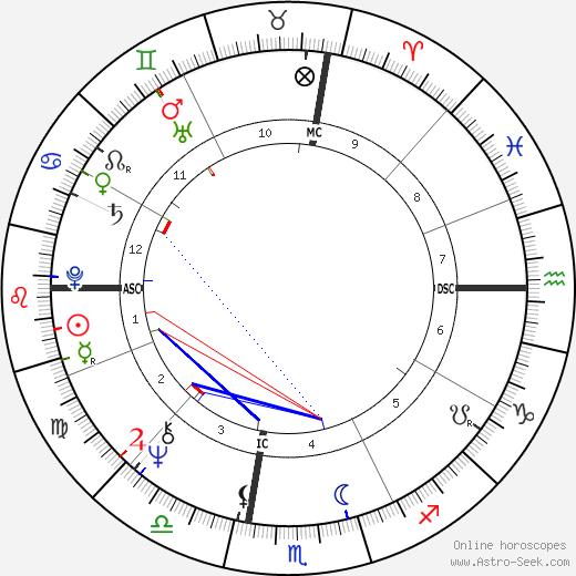 Suzanne Farrell birth chart, Suzanne Farrell astro natal horoscope, astrology