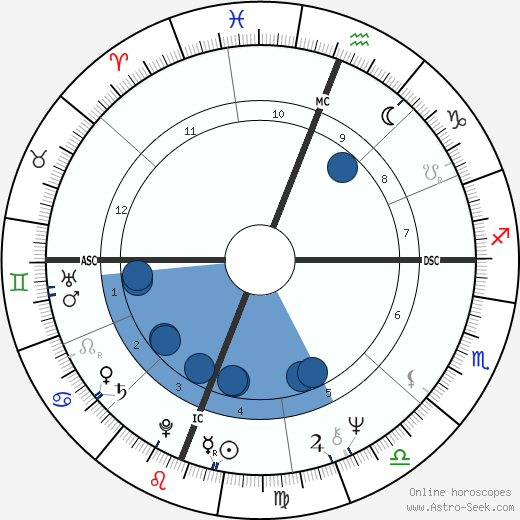 Willie W. Lanier wikipedia, horoscope, astrology, instagram