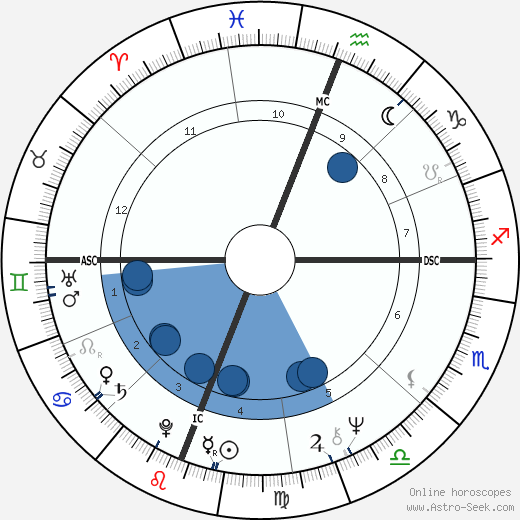 Willie W. Lanier wikipedia, biography, birth chart, instagram Willie W. Lanier wikipedia, horoscope, astrology, instagram