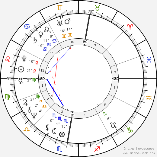 Wim Wenders birth chart, biography, wikipedia 2024, 2025
