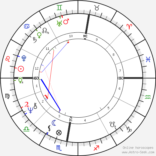 Wim Wenders birth chart, Wim Wenders astro natal horoscope, astrology