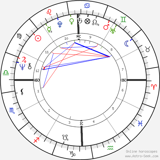 Wyomia Tyus birth chart, Wyomia Tyus astro natal horoscope, astrology