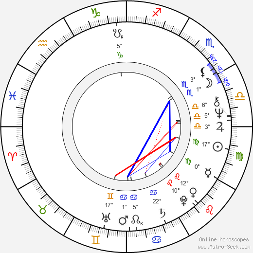 Carlos Mayolo birth chart, biography, wikipedia 2023, 2024