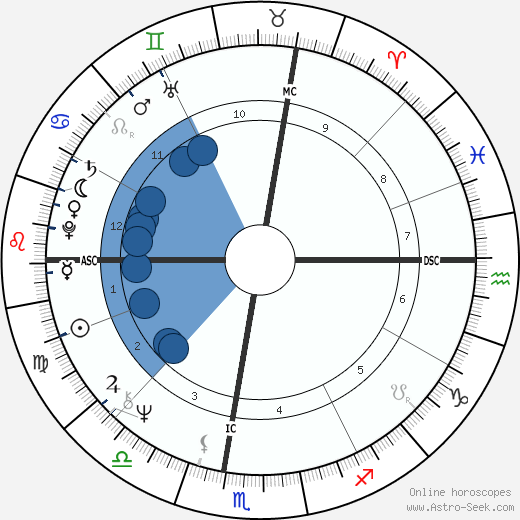 Christian Saincene wikipedia, horoscope, astrology, instagram