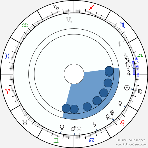 Christiane Krüger horoscope, astrology, sign, zodiac, date of birth, instagram
