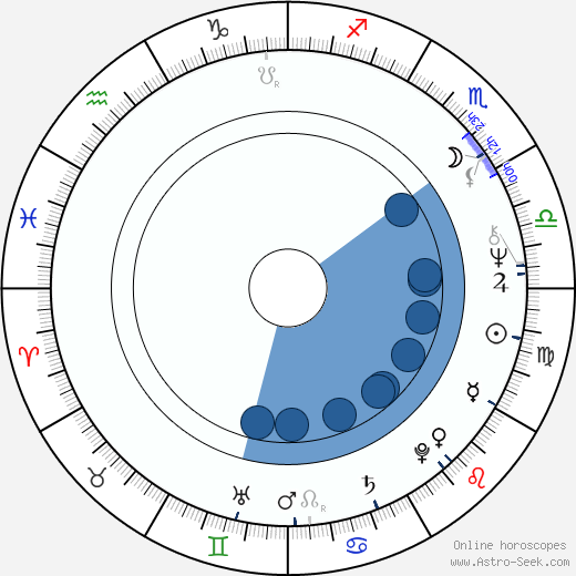 Dennis Burkley wikipedia, horoscope, astrology, instagram