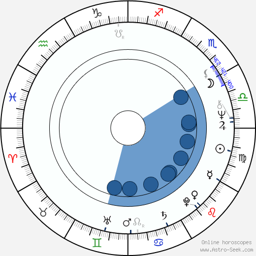 Jana Vaňková wikipedia, biography, birth chart, instagram Jana Vaňková wikipedia, horoscope, astrology, instagram