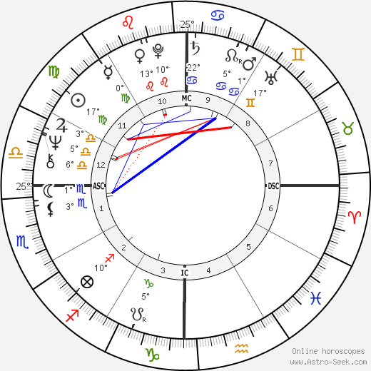 José Feliciano birth chart, biography, wikipedia 2024, 2025