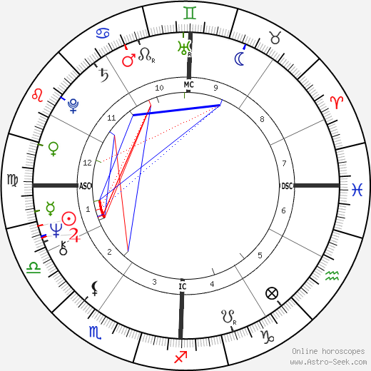 Kathleen Brown birth chart, Kathleen Brown astro natal horoscope, astrology