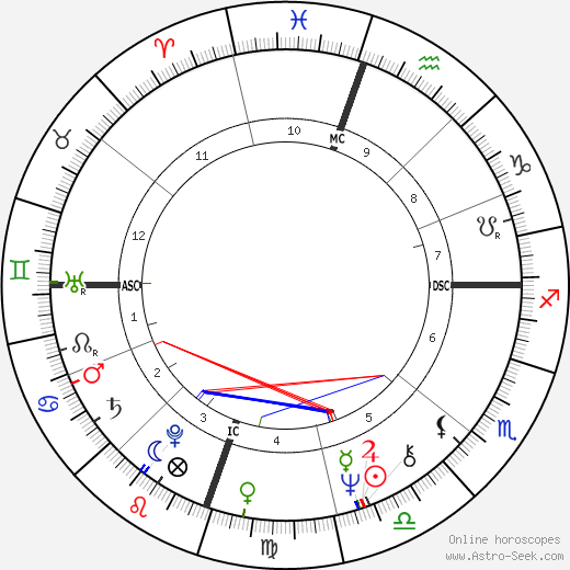 Kerry Robertson birth chart, Kerry Robertson astro natal horoscope, astrology