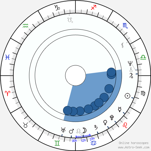 Luděk Nešleha horoscope, astrology, sign, zodiac, date of birth, instagram