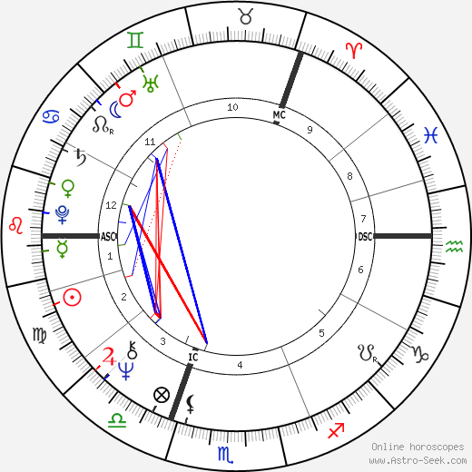 Margaret Anne Ewing birth chart, Margaret Anne Ewing astro natal horoscope, astrology