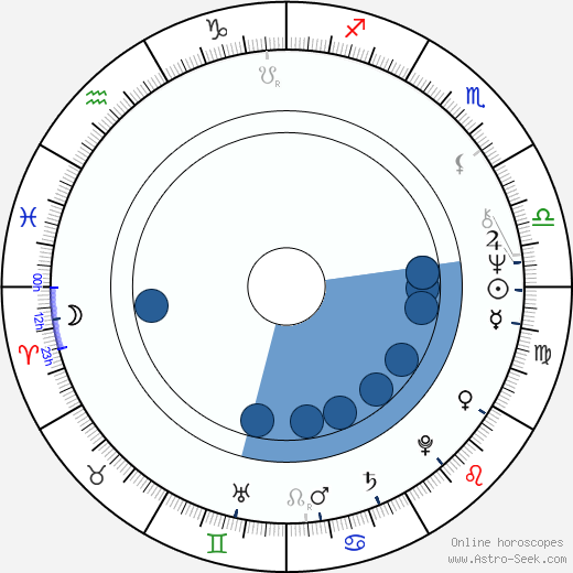 Paul Le Mat horoscope, astrology, sign, zodiac, date of birth, instagram