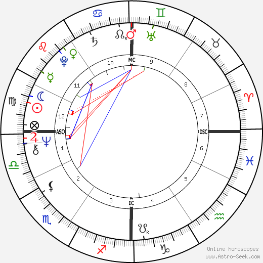 Severino Antinori birth chart, Severino Antinori astro natal horoscope, astrology