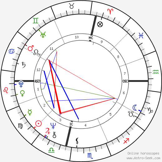 Steve Cozzi birth chart, Steve Cozzi astro natal horoscope, astrology