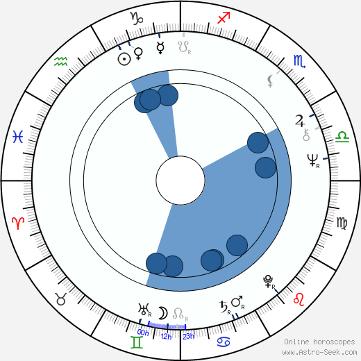 Aleksandr Yakovlev wikipedia, horoscope, astrology, instagram