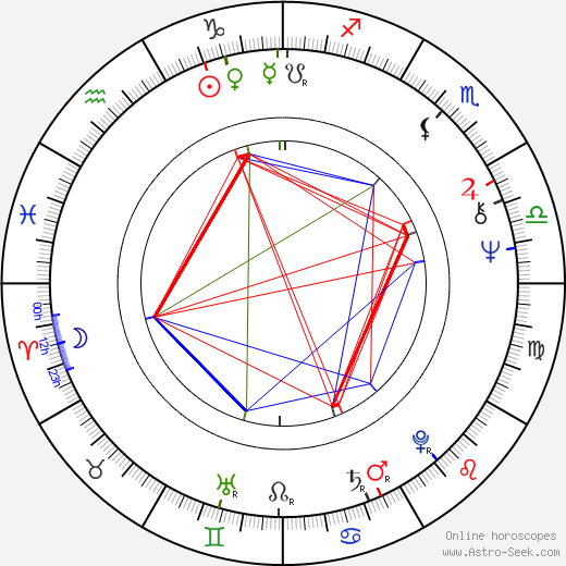 Aynsley Dunbar birth chart, Aynsley Dunbar astro natal horoscope, astrology