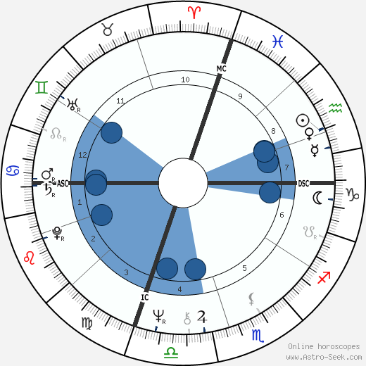 Charlene Spretnak wikipedia, horoscope, astrology, instagram