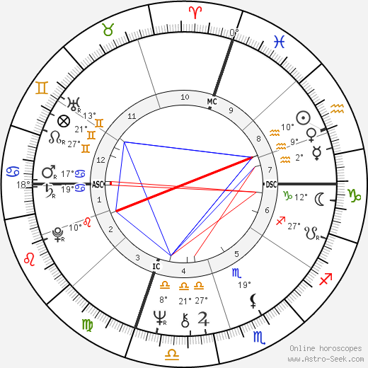 Charlene Spretnak birth chart, biography, wikipedia 2023, 2024