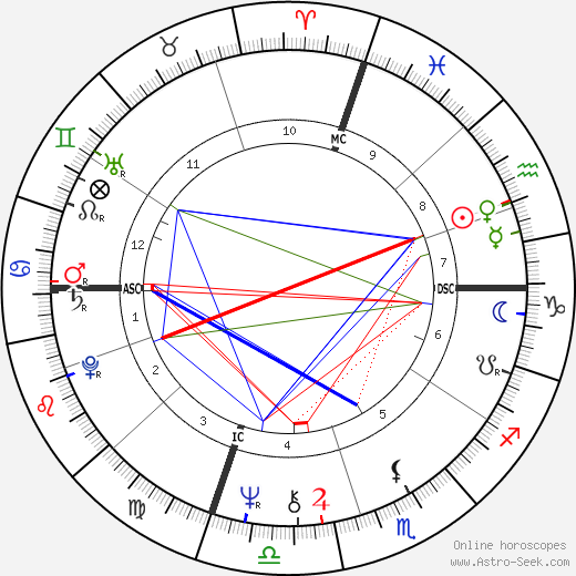 Charlene Spretnak birth chart, Charlene Spretnak astro natal horoscope, astrology