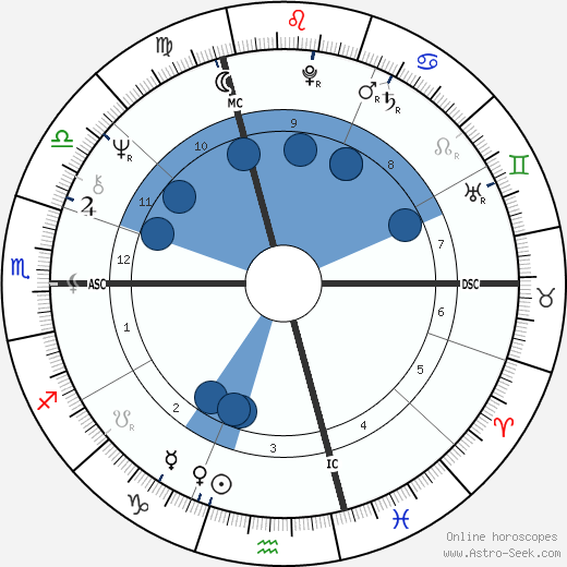 David Lynch wikipedia, horoscope, astrology, instagram