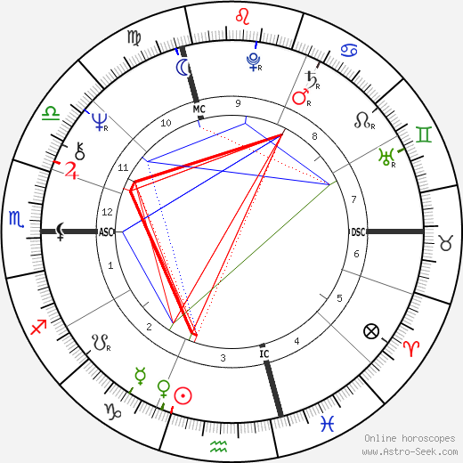 David Lynch birth chart, David Lynch astro natal horoscope, astrology