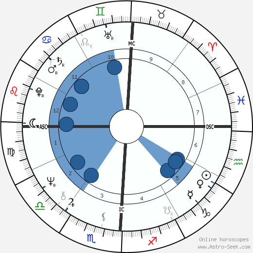 Dolly Parton Birth Chart