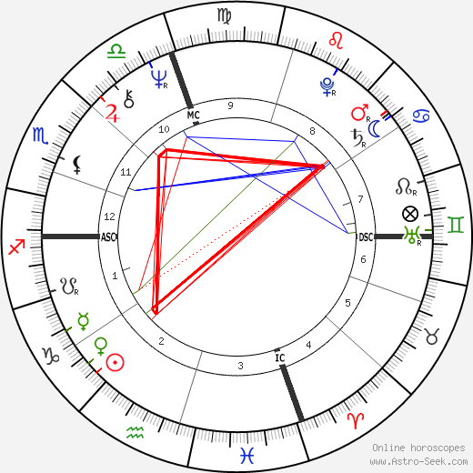 Domenic Troiano birth chart, Domenic Troiano astro natal horoscope, astrology