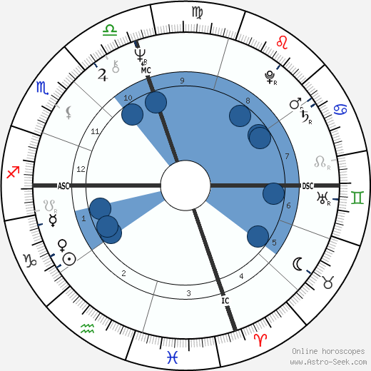 George Duke wikipedia, horoscope, astrology, instagram