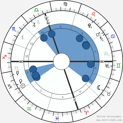 George Duke wikipedia, biography, birth chart, instagram George Duke wikipedia, horoscope, astrology, instagram