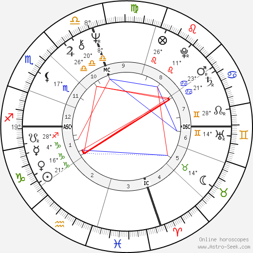 George Duke birth chart, biography, wikipedia 2024, 2025