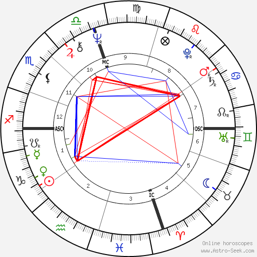 George Duke birth chart, George Duke astro natal horoscope, astrology