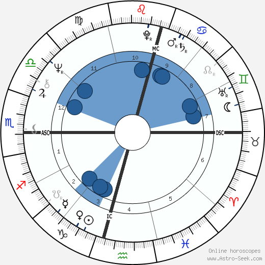 Howard Carpendale wikipedia, horoscope, astrology, instagram