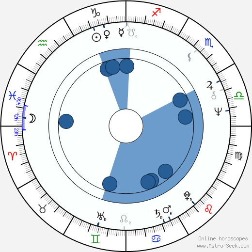 John Derum horoscope, astrology, sign, zodiac, date of birth, instagram