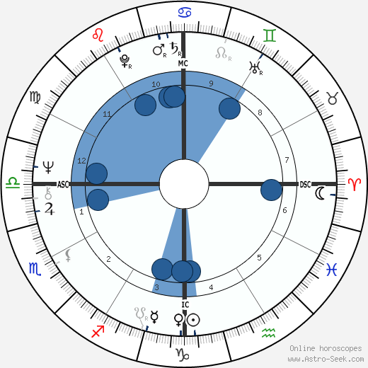 Joseph McMoneagle wikipedia, horoscope, astrology, instagram