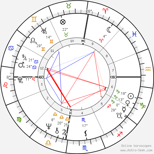 Leo Gullotta birth chart, biography, wikipedia 2023, 2024