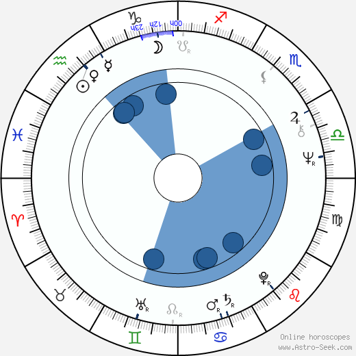 Marc Turtletaub horoscope, astrology, sign, zodiac, date of birth, instagram