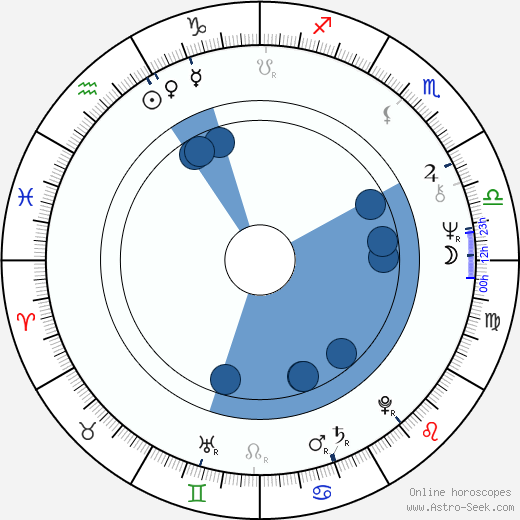 María Luisa San José horoscope, astrology, sign, zodiac, date of birth, instagram