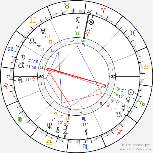 Naomi Judd birth chart, biography, wikipedia 2023, 2024