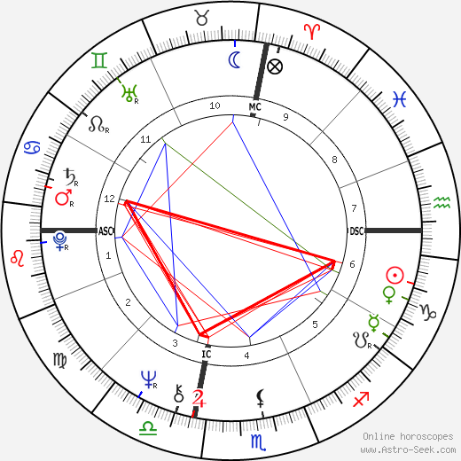 Naomi Judd birth chart, Naomi Judd astro natal horoscope, astrology