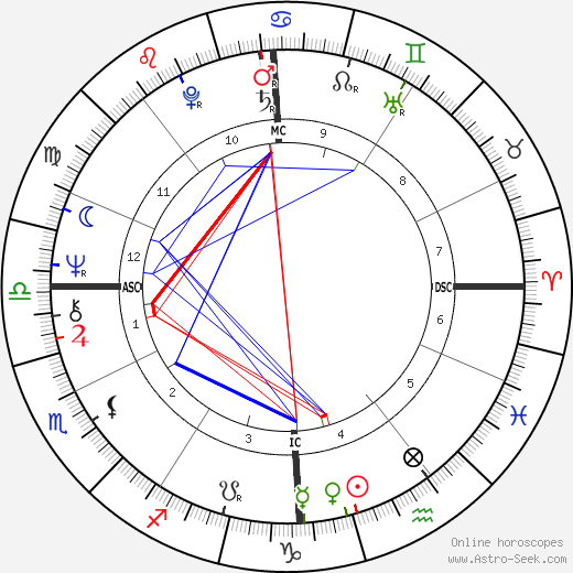 Nella Martinetti birth chart, Nella Martinetti astro natal horoscope, astrology