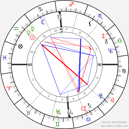 Wolfgang Stumph birth chart, Wolfgang Stumph astro natal horoscope, astrology