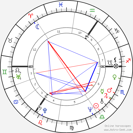 Chris Tarrant birth chart, Chris Tarrant astro natal horoscope, astrology